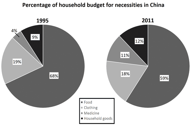 The chart below gives information about the household percentage of spending on essential goods in China for the years 1995 and 2011.