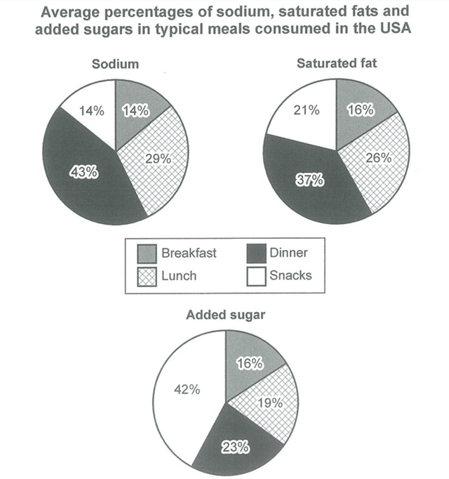 The three pie charts compare the composition of four different meals, namely breakfast, dinner, lunch and snacks, in terms of three nutrients, namely sodium, saturated fat and added sugar.
