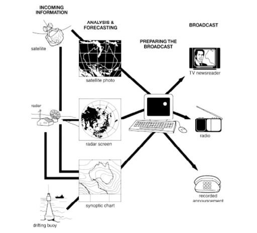 The diagram shows how the Australian Bureau of Meterology collects up-to-the-minute information on the weather in order to produce reliable forecasts. Write a report for a university lecturer describing the information shown below