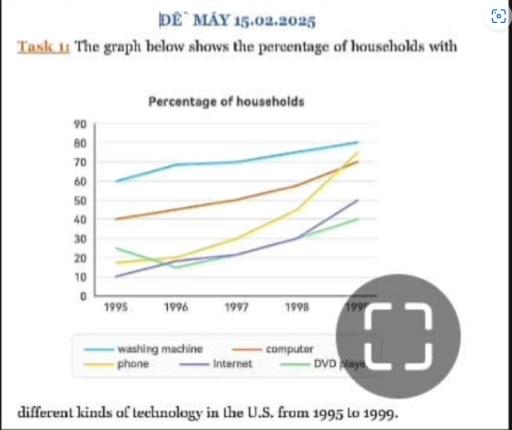 the line graph shows various types of technology used in US from 1995-1999. write main features and give comparison where necessary