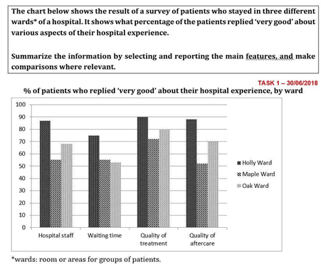 The chart below shows the result of survey of patient who stayed in three different wards of a hospitals. It shows what percentage of the patients replied "very good" aout various aspects of their hospital ecperience.