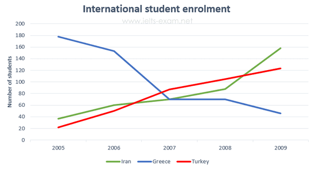 The graph shows the number of students enrolled in 4 different courses in China from 2008 to 2012. Summarize the information by selecting and reporting the main information.