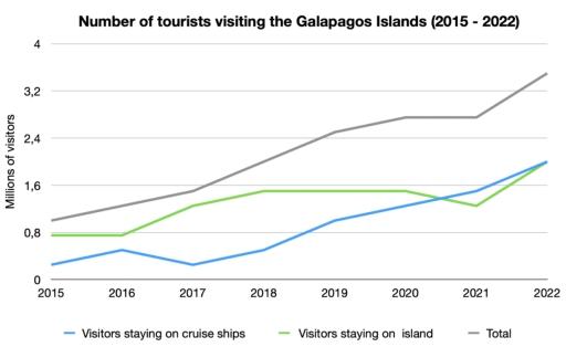 The graph shows the number of tourists visiting the Galapagos Islands between 2015 and 2022. Summarize the information by selecting and reporting the main features, and make comparisons where relevant. To zoom in, click on the image.