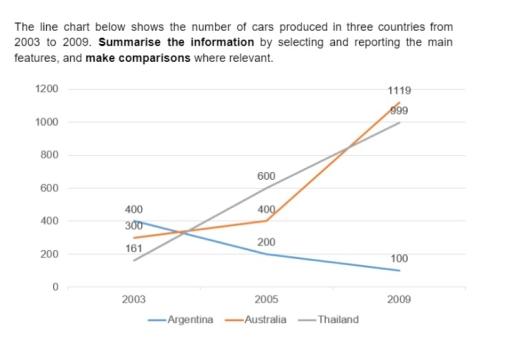 The line chart below shows the number of cars produced in three countries from 2003 to 2009. Summarize the information by selecting and reporting the main features, and make comparisons where relevant.