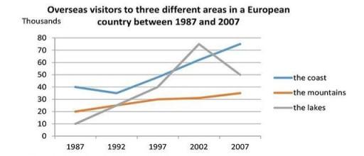 The graph illustrates the amount of visitors in Europan areas ( coast, mountains and lakes) from 1987 to 2007.