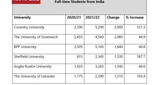 The table below shows the change in the number of full-time Indian university students at six British universities between the academic years 2020/21 and 2021/22. Summarize the information by selecting and reporting the main features, and make comparisons where relevant.