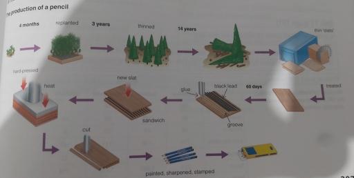 The diagram shows the different stages in the production of lead. Summarise the information by selecting and reporting the main features, and make comparisons where relevant.