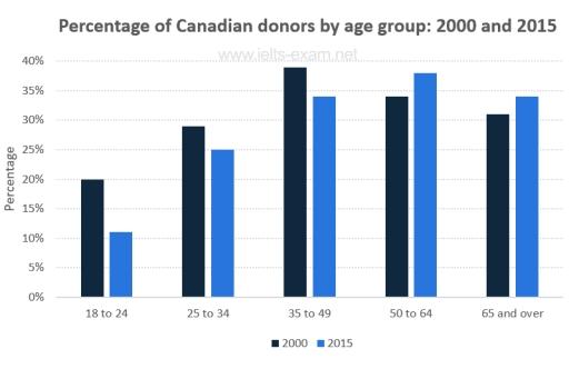 The chart below gives information on the percentage of Canadians who gave money to charitable organisations by age range for the years 2000 and 2015. Summarise the information by selecting and reporting the main features, and make comparisons where relevant.