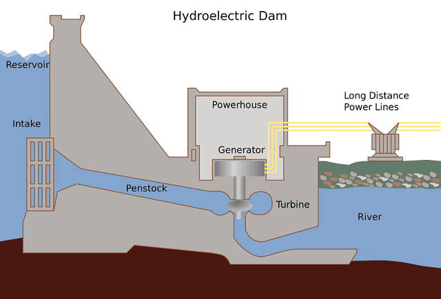 The diagram below shows how electricity is generated in a hydroelectric power station.