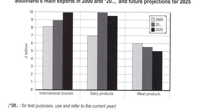 The chart below gives information about Southland's main exports in 2000, *20.., and future projections for 2025. Write at least 150 words. Southland's main exports in 2000 and *2025 and future projections for 2025 £ billion Summarise the information by selecting and reporting the main features, and make comparisons where relevant. 10 9 8 7 6 3 2 1 0 International tourism Dairy products 2000 20.... 2025 Meat products