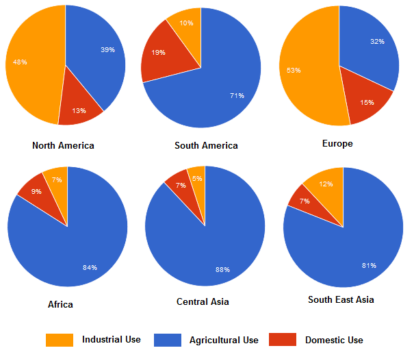 The charts below show the percentage of water use for different purposes in six areas of the world. Summarize the information by selecting and reporting the main features and make comparisons where relevant