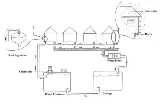 The diagram below shows how rainwater is collected and then treated to be used as drinking water in an Australian town. Summarize the information by selecting and reporting the main features and make comparisons where relevant.