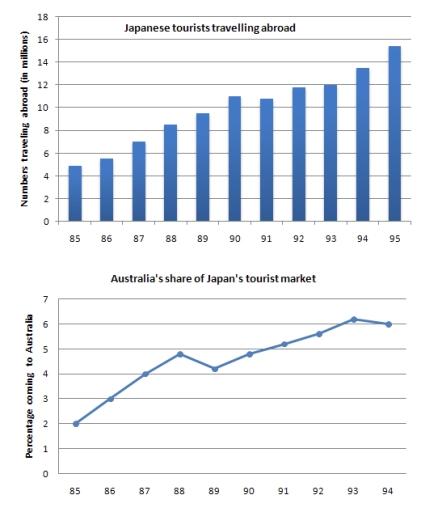 The charts above show the number of Japanese tourists travelling abroad between 1985 and 1995 and Australia’s share of the Japanese tourist market.

Write a report of at least 150 words describing the information shown.