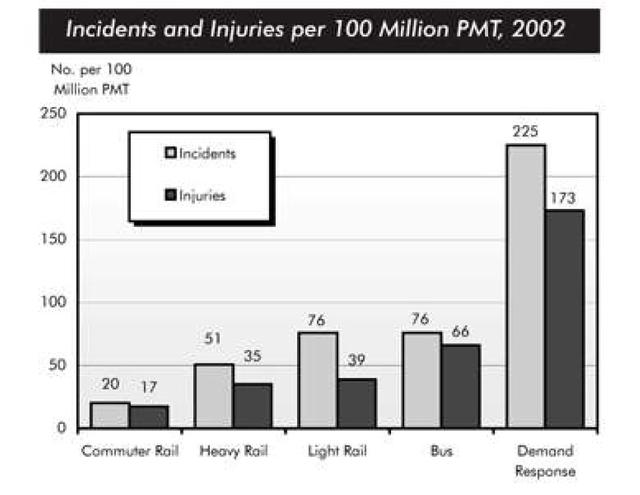 The chart below shows numbers of incidents and injuries per 100 million passenger miles travelled (PMT) by transportation type in 2002.