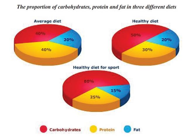 The pie charts compare the proportion of carbohydrates, protein and fat in three diffirent diets. Summarise the information by selecting and reporting the main features and make comparisons where relevant.