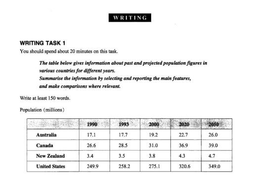 The table below gives information about past and projected population figures in various countries for different years. Summarize the information by selecting and reporting the main features, and make comparisons where relevant.