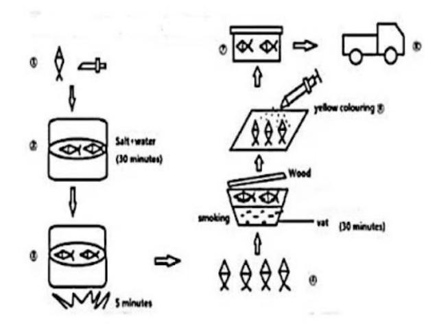 The diagram below shows the small-scale production of smoked fish.