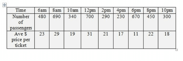 The chart below shows the number of passengers arriving at a train station per hour across a day, and also the average price (in US Dollars) of their tickets.

Write a report summarising the information. Select and describe the main features, and make comparisons where relevant