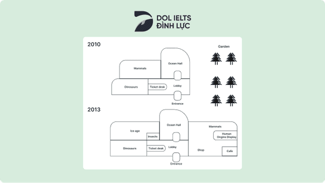 The maps below show the layouts of nature Museum between 2010 and 2013