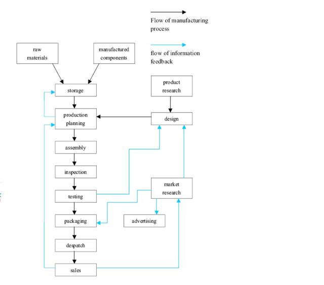 The diagram below shows the typical stages of consumer goods manufacturing, including the process by which information is fed back to earlier stages to enable adjustment.