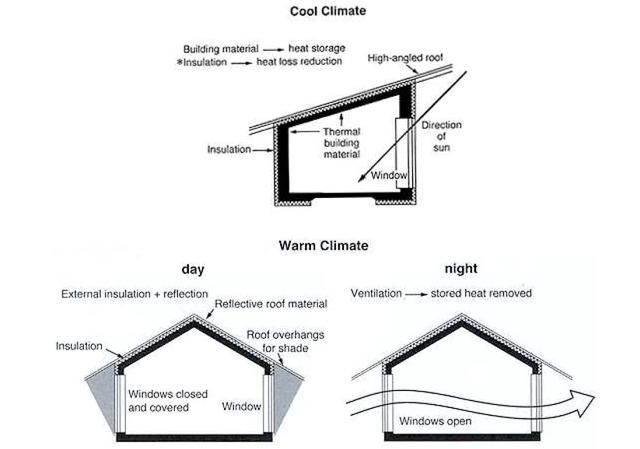 The diagrams below show some principles of house design for cool and for warm climates.