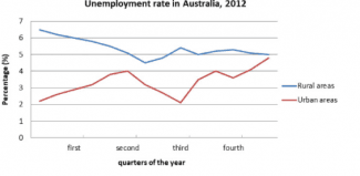 The chart shows the unemploymsent situation in Australia in the year 2012. summarise the information by selecting and reporting the main features, and make comparision where relevant.