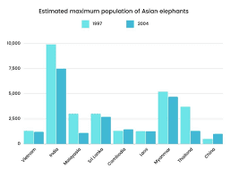 The graph below shows the changes in the maximum number of Asian elephants between 1997 and 2004.

Summarise the information by selecting and reporting the main features, and make comparisons where relevant.

Write at least 150 words.