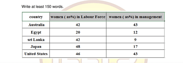 The table below shows the proportion of the workforce who are women and the proportion of managers who are women in five different countries.

Summarize the information by selecting and reporting the main features, and make comparisons where relevant.