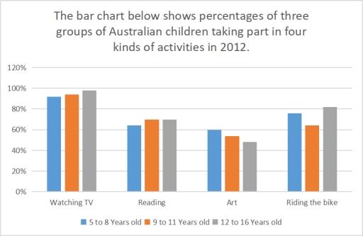 The bar chart below shows the percentages of children from four countries taking part in four kinds of activities in 2018. Summarize the information by selecting and reporting the main features, and make comparisons where relevant.