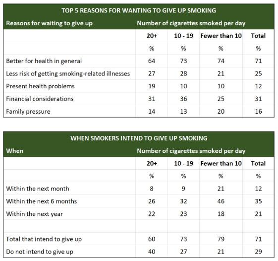 Test 35 question  The tables below show people's reasons for giving up smoking, and when they intend to give up. Summarize the information by selecting and reporting the main features, and make comparisons where relevant.