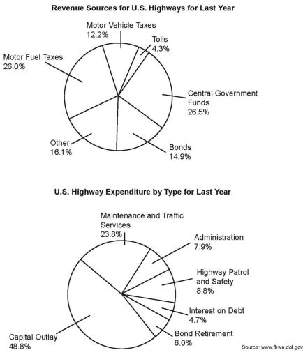 The pie charts show the revenue source for U.S. highways for last year and U.S. highway expenditure by type for last year. Summarise the information by selecting and reporting the main features, and make comparisons where relecant.