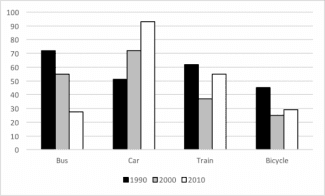 The bar chart below shows the percentage of people