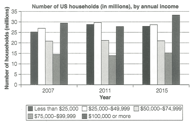 The chart below shows the number of households in the US by their annual income in 2007, 2011, and 2015. 

Summarize the information by selectng and reporting the man features, and makee comparisons where relevant.