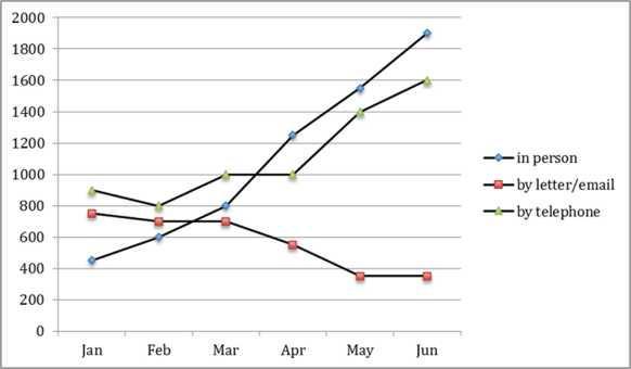 The line graph indicated the information about the number of questionnaires collected from Tourist Information office in a city based on individual, letter/email and telephone by first 6 months in 2011