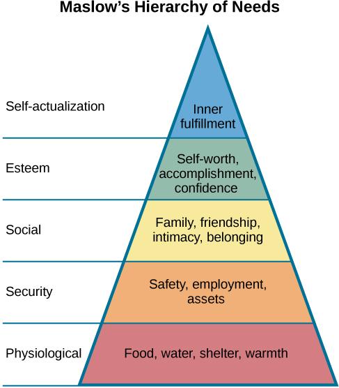 The diagram below shows the five levels of Maslow's Hierarchy of Needs. Summarize the information by selecting and reporting the main features, an make comparisons where relevant.