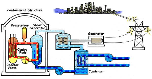 The given diagrams illustrate the process of producing nuclear power