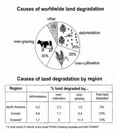 The pie chart below shows the main reasons why agricultural land becomes less productive. The table shows how these causes affected three regions of the world during the 1990s.

Summarise the information by selecting and reporting the main features, and make comparisons where relevant.