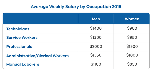 The table below shows the average weekly salaries of men and of women working in different occupations.