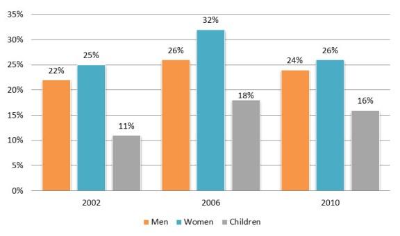 The chart below shows the percentage of the population in the UK who consumed the recommended daily amount of fruit and vegetables in 2002, 2006 and 2010. Summarize the information by selecting and reporting the main featurews and make comparisons where relevant.