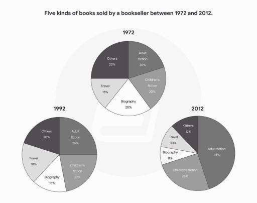 The pie charts below show the percentage of five kinds of books sold by a bookseller between 1972 and 2012.Summarise the information by selecting and reporting the main features, and make comparisons where relevant.