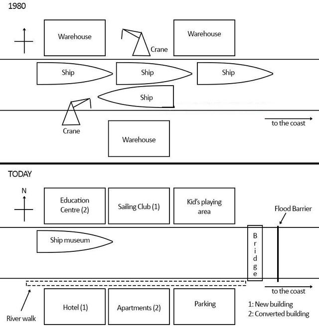 The maps show the changes on plan of dock between 1980 and today. Summarize the information by selecting and reporting the main features, and make comparisons where relevant.