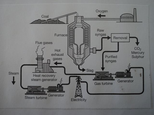 The diagram shows the various stages in production of clean energy from coal.