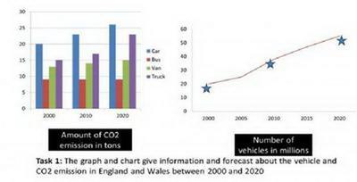 The graph and chart give information and forecast about the vehicle and CO2 emission in England and Wales between 2000 and 2020.