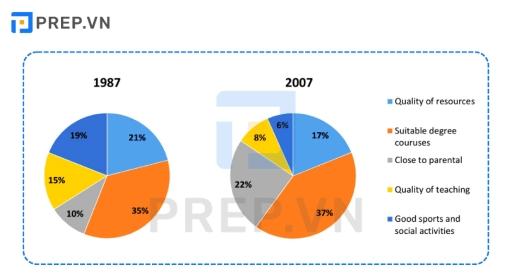 The pie chart below shows the main reasons why students chose to study at a particular UK university in 1987 and in 2007. Summarize the information by selecting and reporting the main features, and make comparisons where relevant.