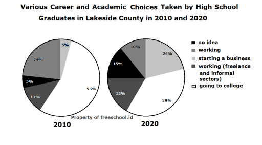 22 May 2025, The pie charts show various career and academic choice taken by high school graduates in lakeside county in 2010 and 2020. Summarize the information by selecting and reporting the main features and make comparisons where relevant.