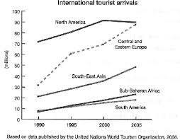 The graph gives information about international tourist arrivals in different parts of the world. Summarise the information and reporting the main features.
