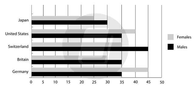 The chart below shows the percentages of males and females with higher qualifications in five countries in 2001