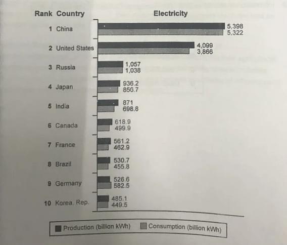 the bar chart below shows the top ten countries for the production and consumption of electricity in 2014