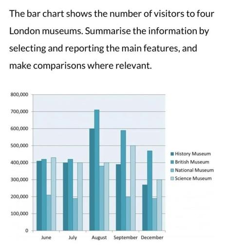 The bar chart shows the number of visitors to four London museums.