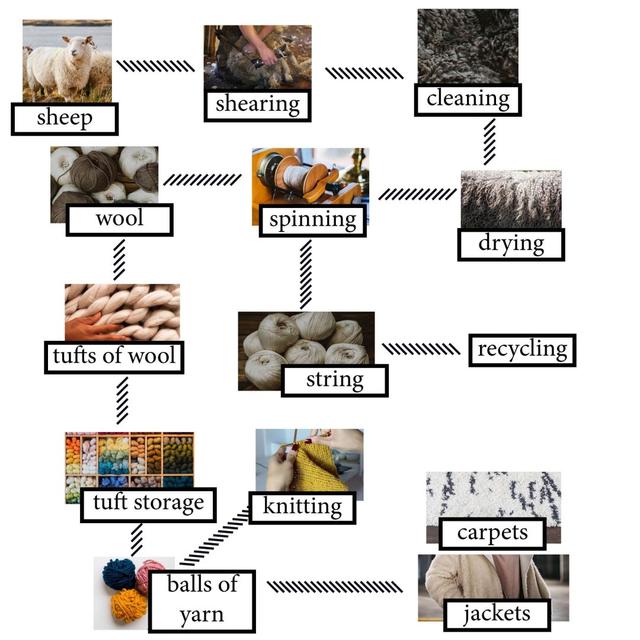 A flow chart shows the process of processing wool into cloth. Summarise the information by selecting and reporting main features and make comparisons where relevant.